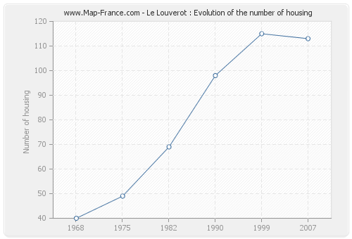 Le Louverot : Evolution of the number of housing